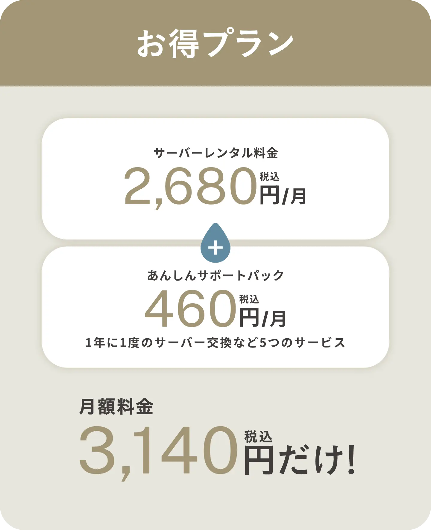 お得プラン登場 サーバーレンタル料金2,680円/月（税込）＋あんしんサポートパック460円/月（税込）で合わせて月額料金3,140円（税込）だけ！